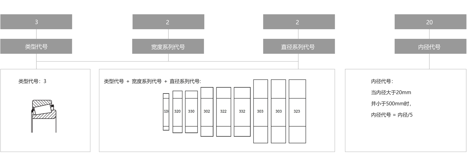 圓錐滾子軸承新